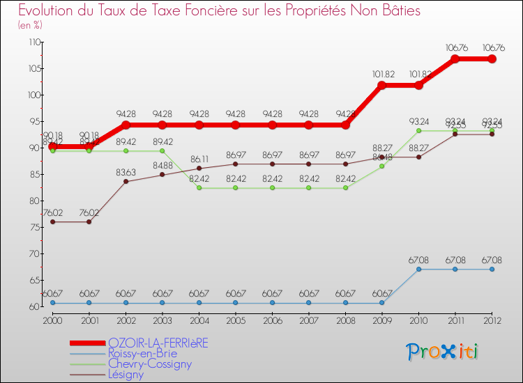 Evolution du taux de la taxe foncière sur les immeubles et terrains non batis pour OZOIR-LA-FERRIèRE et les communes proches de 2000 à 2012 Comparaison des taux de la taxe foncière sur les immeubles et terrains non batis pour OZOIR-LA-FERRIèRE et les communes voisines de 2000 à 2012