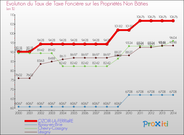 Evolution du taux de la taxe foncière sur les immeubles et terrains non batis pour OZOIR-LA-FERRIèRE et les communes proches de 2000 à 2014 Comparaison des taux de la taxe foncière sur les immeubles et terrains non batis pour OZOIR-LA-FERRIèRE et les communes voisines de 2000 à 2014