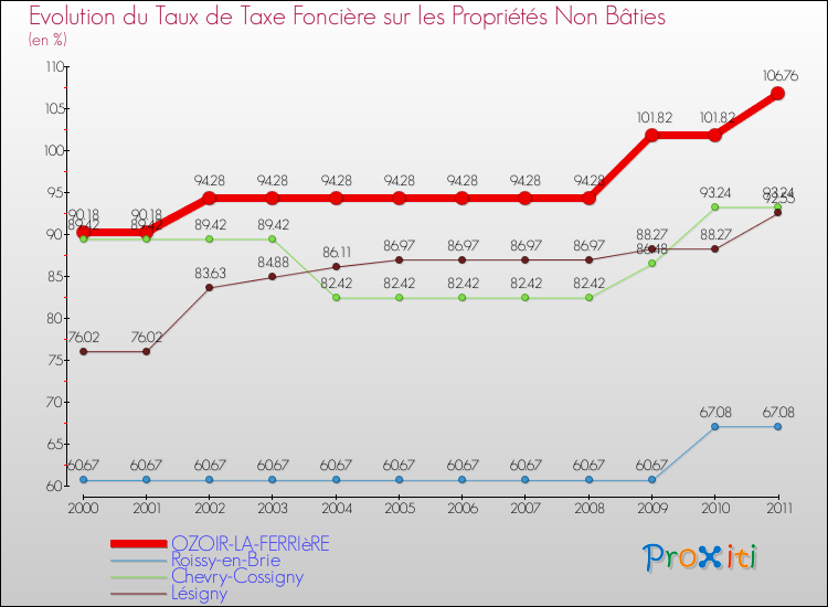Evolution du taux de la taxe foncière sur les immeubles et terrains non batis pour OZOIR-LA-FERRIèRE et les communes proches Comparaison des taux de la taxe foncière sur les immeubles et terrains non batis pour OZOIR-LA-FERRIèRE et les communes voisines