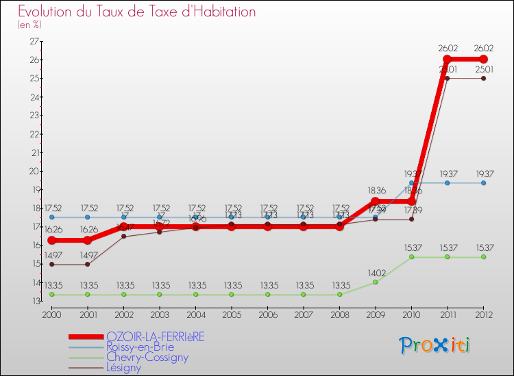 Evolution du taux de la taxe d'habitation pour OZOIR-LA-FERRIèRE et les communes proches Comparaison des taux de la taxe d'habitation pour OZOIR-LA-FERRIèRE et les communes voisines