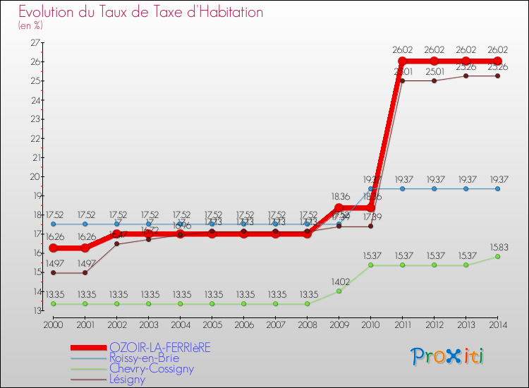 Evolution du taux de la taxe d'habitation pour OZOIR-LA-FERRIèRE et les communes proches de 2000 à 2014 Comparaison des taux de la taxe d'habitation pour OZOIR-LA-FERRIèRE et les communes voisines de 2000 à 2014