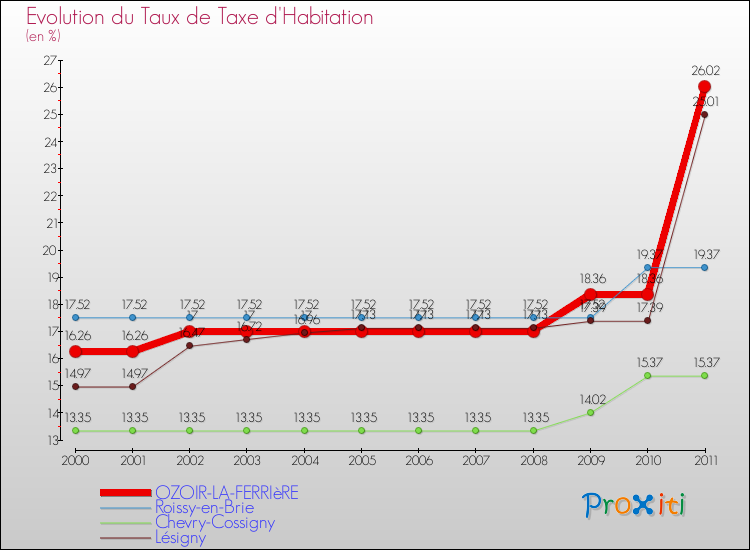 Evolution du taux de la taxe d'habitation pour OZOIR-LA-FERRIèRE et les communes proches Comparaison des taux de la taxe d'habitation pour OZOIR-LA-FERRIèRE et les communes voisines