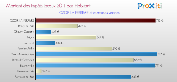 Montant des impôts locaux par Habitant pour OZOIR-LA-FERRIèRE et les communes proches Comparaison des impôts locaux par habitant pour OZOIR-LA-FERRIèRE et les communes voisines