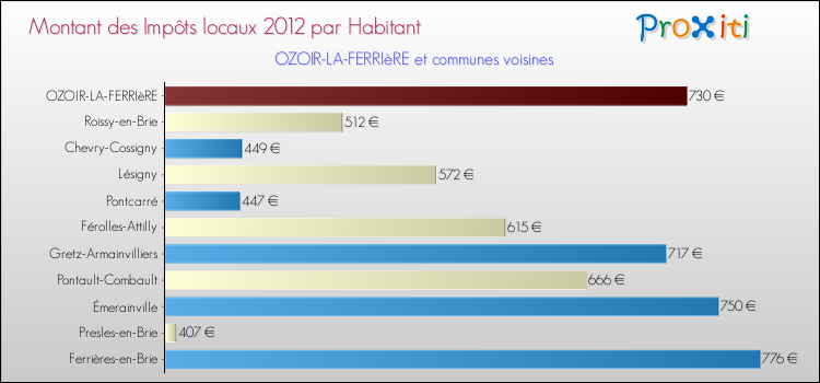 Montant des impôts locaux par Habitant pour OZOIR-LA-FERRIèRE et les communes proches Comparaison des impôts locaux par habitant pour OZOIR-LA-FERRIèRE et les communes voisines