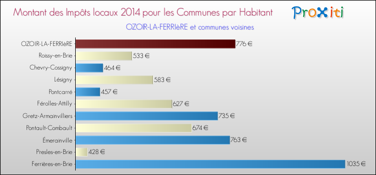 Montant des impôts locaux par Habitant pour OZOIR-LA-FERRIèRE et les communes proches en 2014 Comparaison des impôts locaux par habitant pour OZOIR-LA-FERRIèRE et les communes voisines en 2014