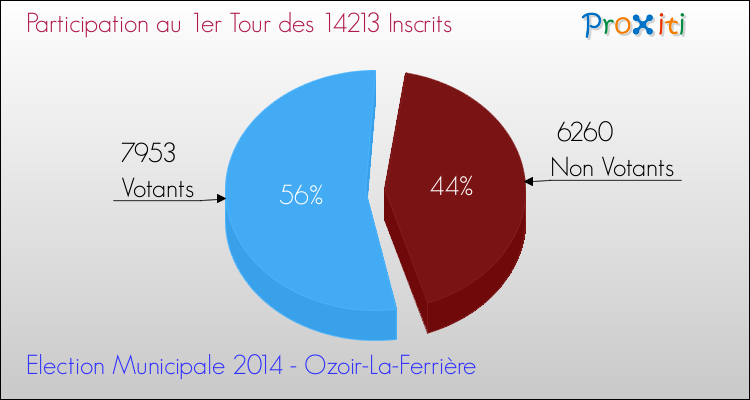 Participation au 1er Tour des Elections Municipales 2014 de la commune de Ozoir-La-Ferrière Elections Municipales 2014 - Participation au 1er Tour pour la commune de Ozoir-La-Ferrière