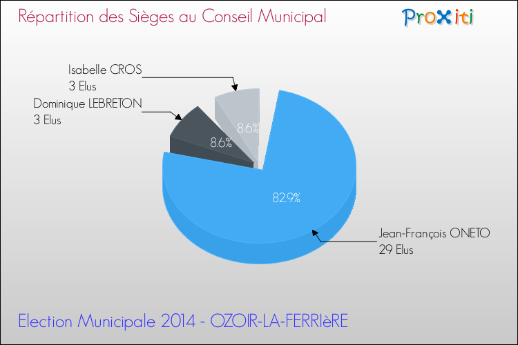 Répartition des élus au conseil municipal entre les listes à l'issue du 1er Tour des Elections Municipales 2014 de la commune de OZOIR-LA-FERRIèRE Elections Municipales 2014 - Répartition des élus au conseil municipal entre les listes à l'issue du 1er Tour pour la commune de OZOIR-LA-FERRIèRE