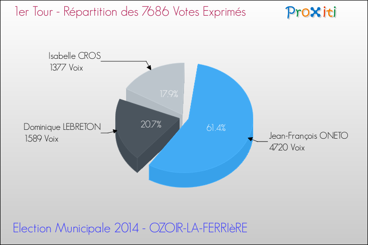 Répartition des votes exprimés au 1er Tour des Elections Municipales 2014 de la commune de OZOIR-LA-FERRIèRE Elections Municipales 2014 - Répartition des votes exprimés au 1er Tour pour la commune de OZOIR-LA-FERRIèRE