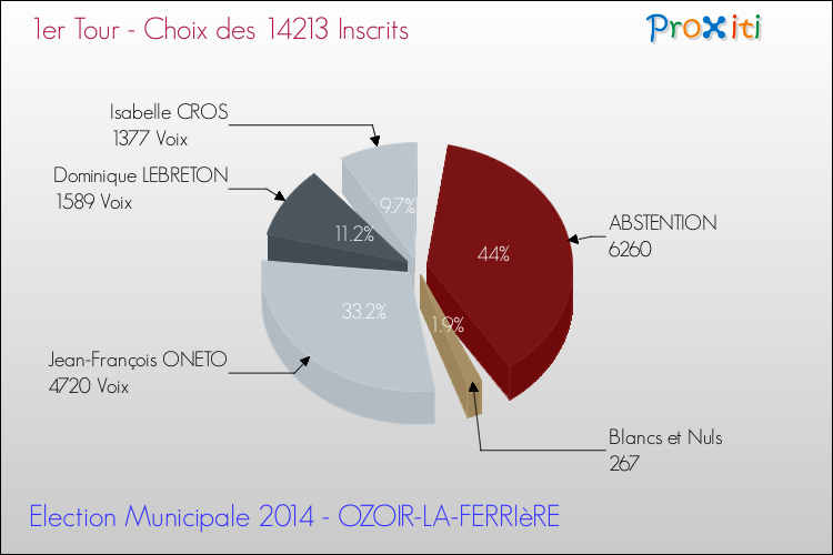 Résultats par rapport aux inscrits au 1er Tour des Elections Municipales 2014 de la commune de OZOIR-LA-FERRIèRE Elections Municipales 2014 - Résultats par rapport aux inscrits au 1er Tour pour la commune de OZOIR-LA-FERRIèRE
