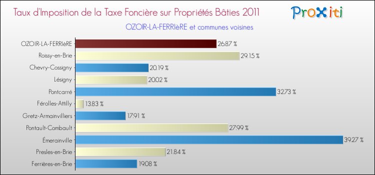 Taux d'imposition de la taxe foncière sur le bati 2011 pour OZOIR-LA-FERRIèRE et les communes proches Comparaison des taux d'imposition de la taxe foncière sur le bati 2011 pour OZOIR-LA-FERRIèRE et les communes voisines