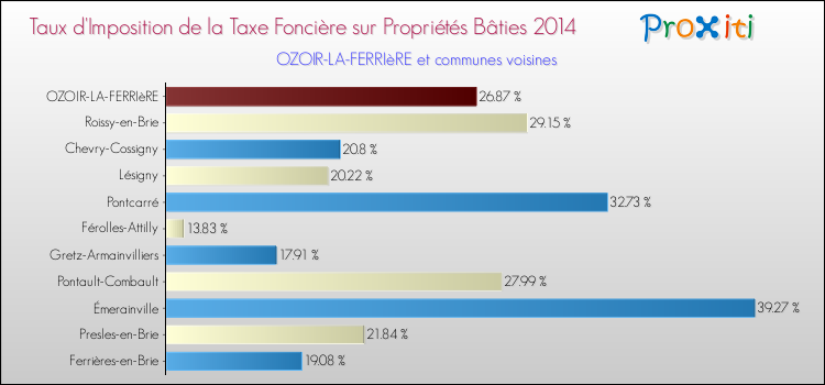 Taux d'imposition de la taxe foncière sur le bati 2014 pour OZOIR-LA-FERRIèRE et les communes proches Comparaison des taux d'imposition de la taxe foncière sur le bati 2014 pour OZOIR-LA-FERRIèRE et les communes voisines