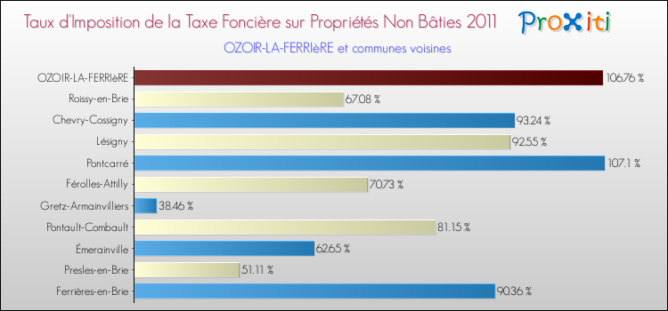 Taux d'imposition de la taxe foncière sur les immeubles et terrains non batis 2011 pour OZOIR-LA-FERRIèRE et les communes proches Comparaison des taux d'imposition de la taxe foncière sur les immeubles et terrains non batis 2011 pour OZOIR-LA-FERRIèRE et les communes voisines
