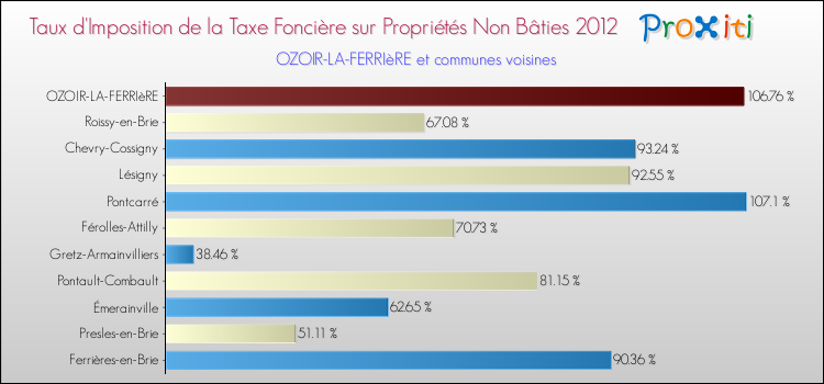 Taux d'imposition de la taxe foncière sur les immeubles et terrains non batis 2012 pour OZOIR-LA-FERRIèRE et les communes proches Comparaison des taux d'imposition de la taxe foncière sur les immeubles et terrains non batis 2012 pour OZOIR-LA-FERRIèRE et les communes voisines