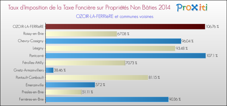 Taux d'imposition de la taxe foncière sur les immeubles et terrains non batis 2014 pour OZOIR-LA-FERRIèRE et les communes proches Comparaison des taux d'imposition de la taxe foncière sur les immeubles et terrains non batis 2014 pour OZOIR-LA-FERRIèRE et les communes voisines