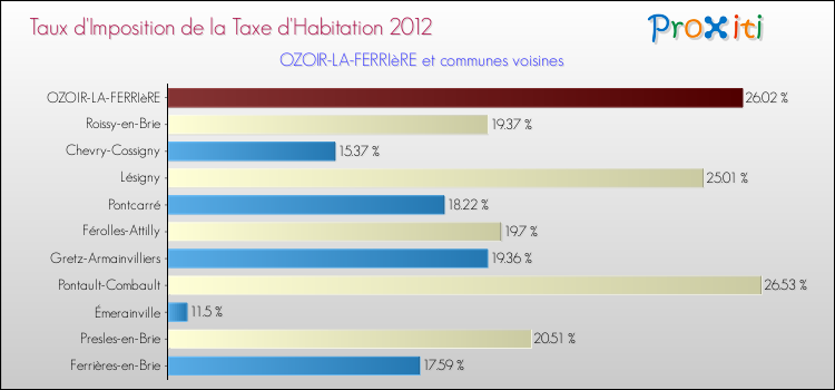 Taux d'imposition de la taxe d'habitation 2012 pour OZOIR-LA-FERRIèRE et les communes proches Comparaison des taux d'imposition de la taxe d'habitation 2012 pour OZOIR-LA-FERRIèRE et les communes voisines