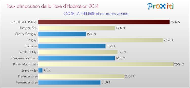 Taux d'imposition de la taxe d'habitation 2014 pour OZOIR-LA-FERRIèRE et les communes proches Comparaison des taux d'imposition de la taxe d'habitation 2014 pour OZOIR-LA-FERRIèRE et les communes voisines