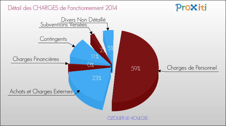 Décomposition des Charges de Fonctionnement 2014 de la commune de OZOUER-LE-VOULGIS Charges de Fonctionnement 2014 pour la commune de OZOUER-LE-VOULGIS