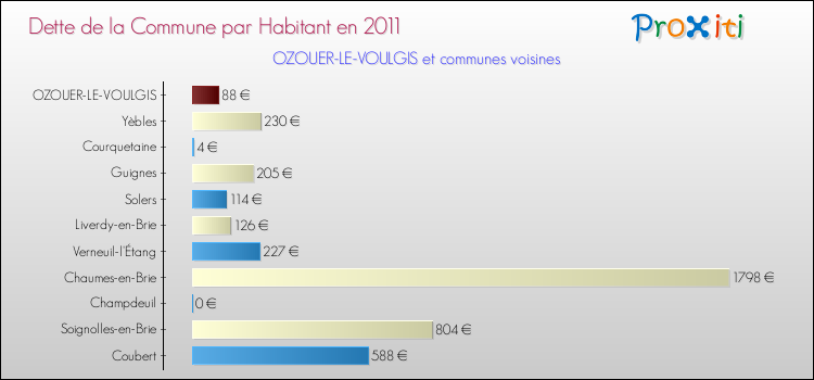 Dette par habitant de la commune en 2011 pour OZOUER-LE-VOULGIS et les communes proches Comparaison de la dette par habitant de la commune en 2011 pour OZOUER-LE-VOULGIS et les communes voisines