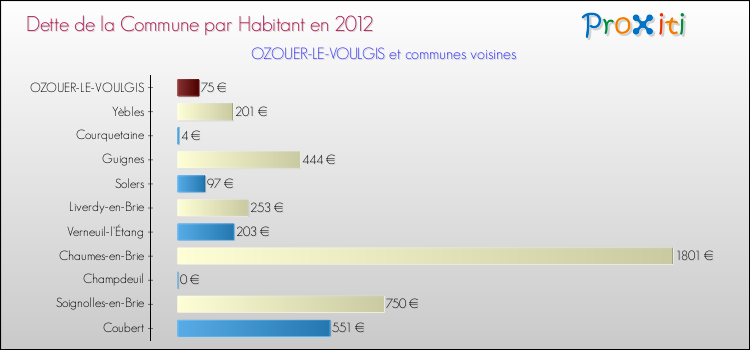 Dette par habitant de la commune en 2012 pour OZOUER-LE-VOULGIS et les communes proches Comparaison de la dette par habitant de la commune en 2012 pour OZOUER-LE-VOULGIS et les communes voisines