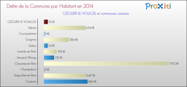 Dette par habitant de la commune en 2014 pour OZOUER-LE-VOULGIS et les communes proches Comparaison de la dette par habitant de la commune en 2014 pour OZOUER-LE-VOULGIS et les communes voisines