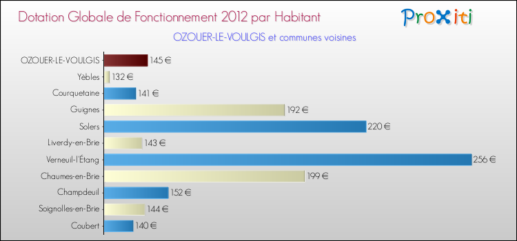 Montant des dotations globales de fonctionnement DGF par Habitant pour OZOUER-LE-VOULGIS et les communes proches Comparaison des des dotations globales de fonctionnement DGF par habitant pour OZOUER-LE-VOULGIS et les communes voisines