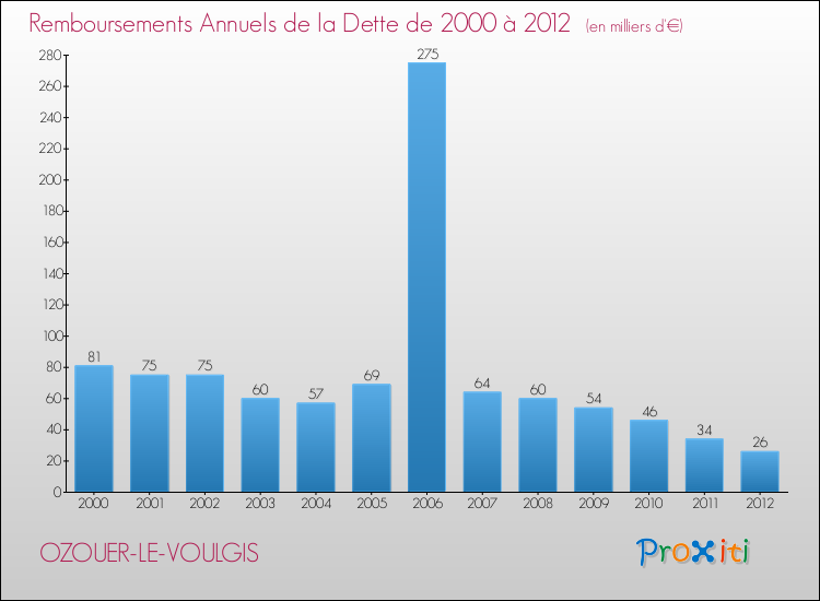 Evolution de l'annuité de la dette pour la commune de OZOUER-LE-VOULGIS de 2000 à 2012 Annuités de la dette pour OZOUER-LE-VOULGIS de 2000 à 2012