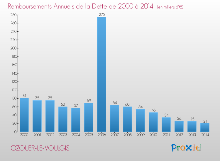 Evolution de l'annuité de la dette pour la commune de OZOUER-LE-VOULGIS de 2000 à 2014 Annuités de la dette pour OZOUER-LE-VOULGIS de 2000 à 2014