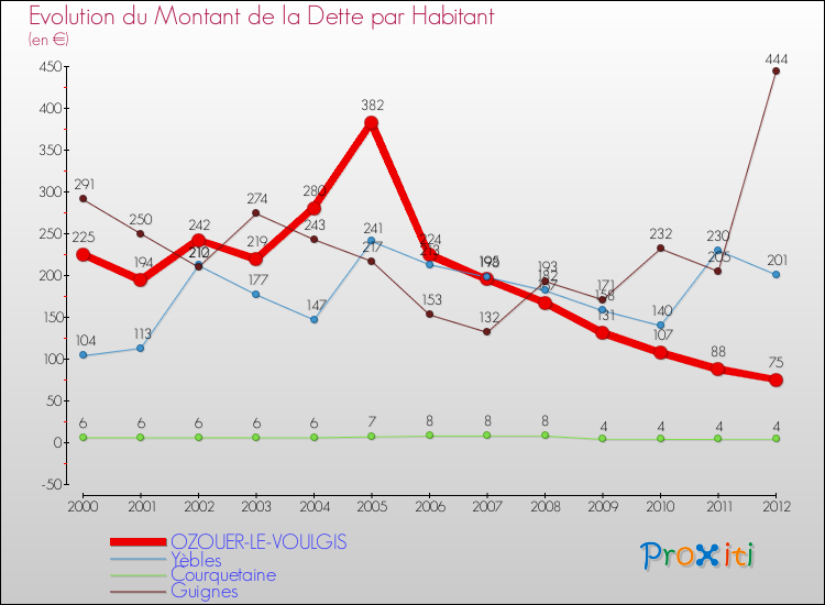Evolution de la dette par habitant pour la commune de OZOUER-LE-VOULGIS et les communes proches de 2000 à 2012 Comparaison de la dette par habitant pour OZOUER-LE-VOULGIS et les communes voisines de 2000 à 2012