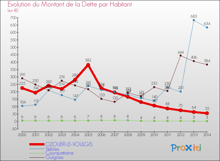 Evolution de la dette par habitant pour la commune de OZOUER-LE-VOULGIS et les communes proches de 2000 à 2014 Comparaison de la dette par habitant pour OZOUER-LE-VOULGIS et les communes voisines de 2000 à 2014
