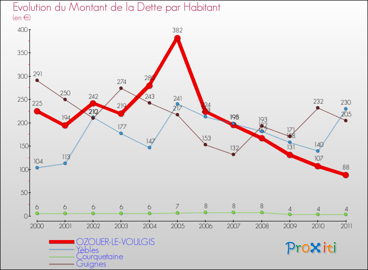 Evolution de la dette par habitant pour la commune de OZOUER-LE-VOULGIS et les communes proches Comparaison de la dette par habitant pour OZOUER-LE-VOULGIS et les communes voisines