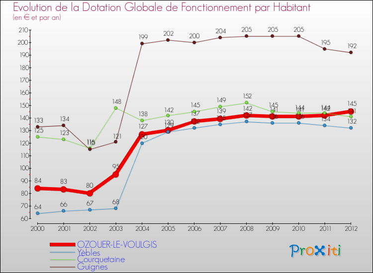 Evolution et montant de la dotation globale de fonctionnement par Habitant pour OZOUER-LE-VOULGIS et les communes proches Comparaison des dotations globales de fonctionnement par habitant pour OZOUER-LE-VOULGIS et les communes voisines