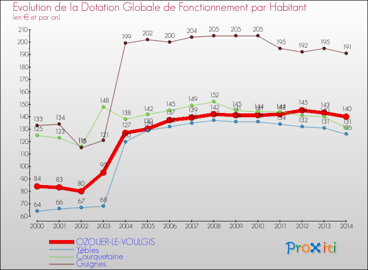 Evolution et montant de la dotation globale de fonctionnement par Habitant pour OZOUER-LE-VOULGIS et les communes proches de 2000 à 2014. Comparaison des dotations globales de fonctionnement par habitant pour OZOUER-LE-VOULGIS et les communes voisines de 2000 à 2014.