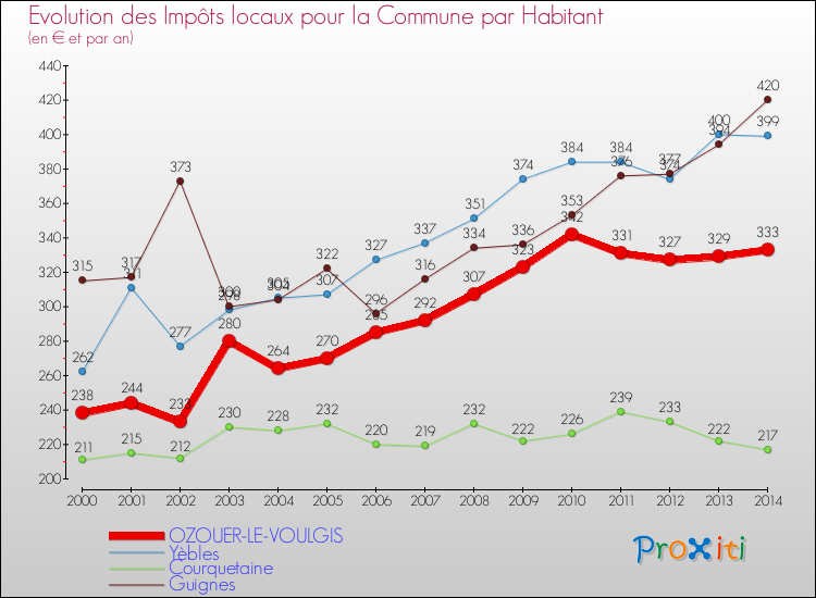 Evolution et montant des impôts locaux par Habitant pour OZOUER-LE-VOULGIS et les communes proches de 2000 à 2014 Comparaison des impôts locaux par habitant pour OZOUER-LE-VOULGIS et les communes voisines de 2000 à 2014