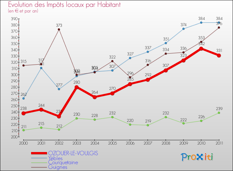 Evolution et montant des impôts locaux par Habitant pour OZOUER-LE-VOULGIS et les communes proches Comparaison des impôts locaux par habitant pour OZOUER-LE-VOULGIS et les communes voisines