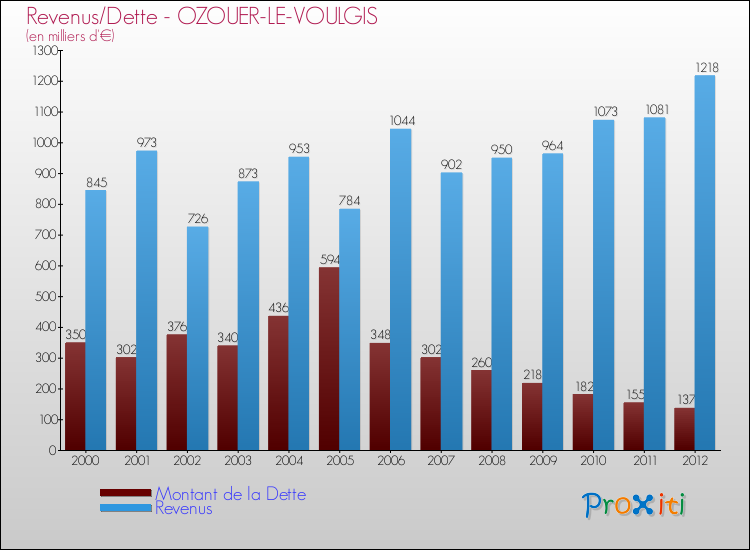 Evolution comparée de la dette et des revenus pour la commune de OZOUER-LE-VOULGIS de 2000 à 2012 Comparaison de la dette et des revenus pour OZOUER-LE-VOULGIS de 2000 à 2012