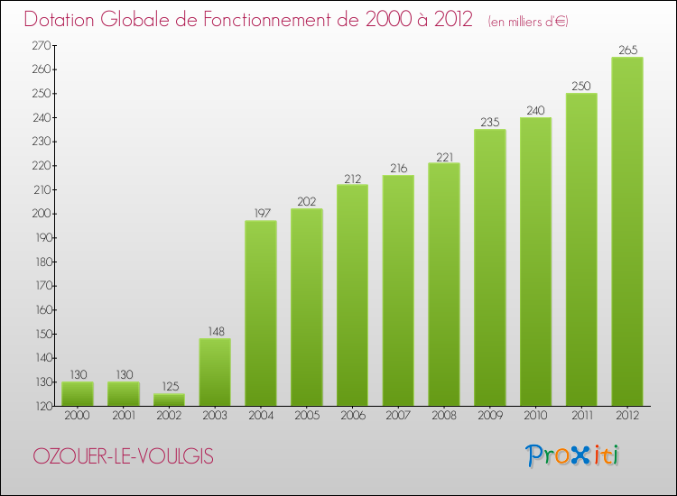Evolution du montant de la Dotation Globale de Fonctionnement pour la commune de OZOUER-LE-VOULGIS de 2000 à 2012 Evolution du montant de la Dotation Globale de Fonctionnement pour OZOUER-LE-VOULGIS de 2000 à 2012