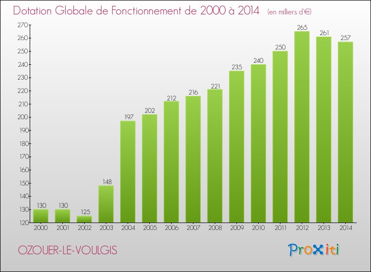 Evolution du montant de la Dotation Globale de Fonctionnement pour la commune de OZOUER-LE-VOULGIS de 2000 à 2014 Evolution du montant de la Dotation Globale de Fonctionnement pour OZOUER-LE-VOULGIS de 2000 à 2014