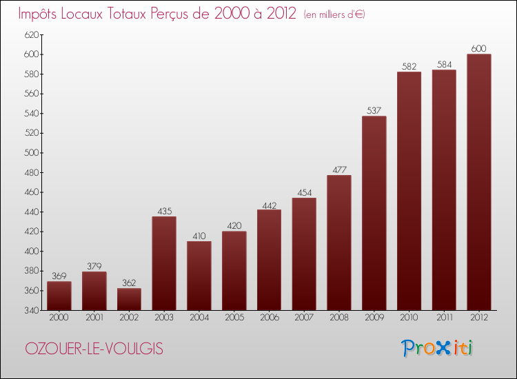 Evolution des Impôts Locaux pour la commune de OZOUER-LE-VOULGIS de 2000 à 2012 Evolution des Impôts Locaux pour OZOUER-LE-VOULGIS de 2000 à 2012