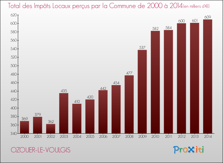 Evolution des Impôts Locaux pour la commune de OZOUER-LE-VOULGIS de 2000 à 2014 Evolution des Impôts Locaux pour OZOUER-LE-VOULGIS de 2000 à 2014