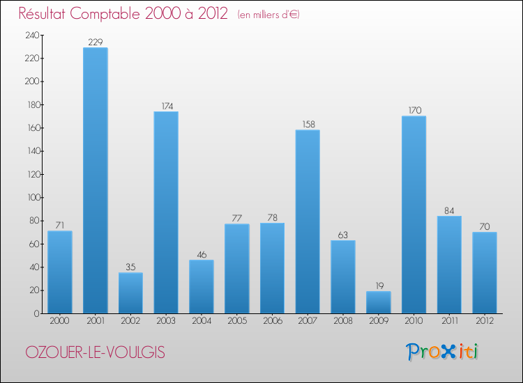 Evolution du résultat comptable pour la commune de OZOUER-LE-VOULGIS de 2000 à 2012 Evolution du résultat comptable pour OZOUER-LE-VOULGIS de 2000 à 2012