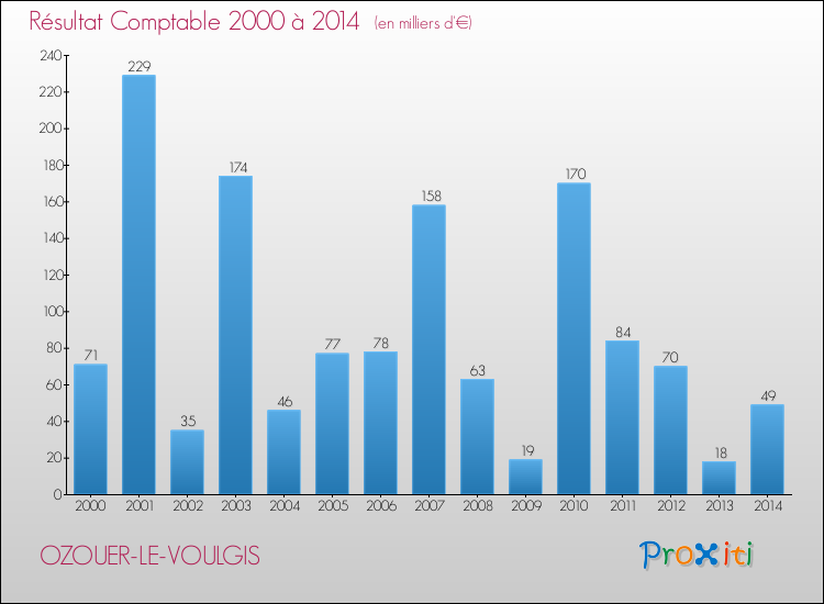 Evolution du résultat comptable pour la commune de OZOUER-LE-VOULGIS de 2000 à 2014 Evolution du résultat comptable pour OZOUER-LE-VOULGIS de 2000 à 2014