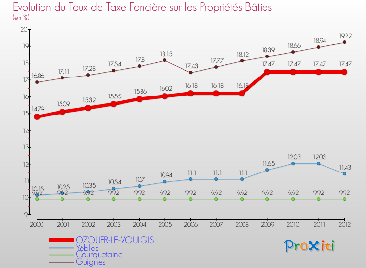 Evolution du taux de la taxe foncière sur le bati pour OZOUER-LE-VOULGIS et les communes proches de 2000 à 2012 Comparaison des taux de taxe foncière sur le bati pour OZOUER-LE-VOULGIS et les communes voisines de 2000 à 2012