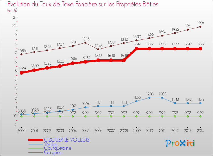Evolution du taux de la taxe foncière sur le bati pour OZOUER-LE-VOULGIS et les communes proches de 2000 à 2014 Comparaison des taux de taxe foncière sur le bati pour OZOUER-LE-VOULGIS et les communes voisines de 2000 à 2014
