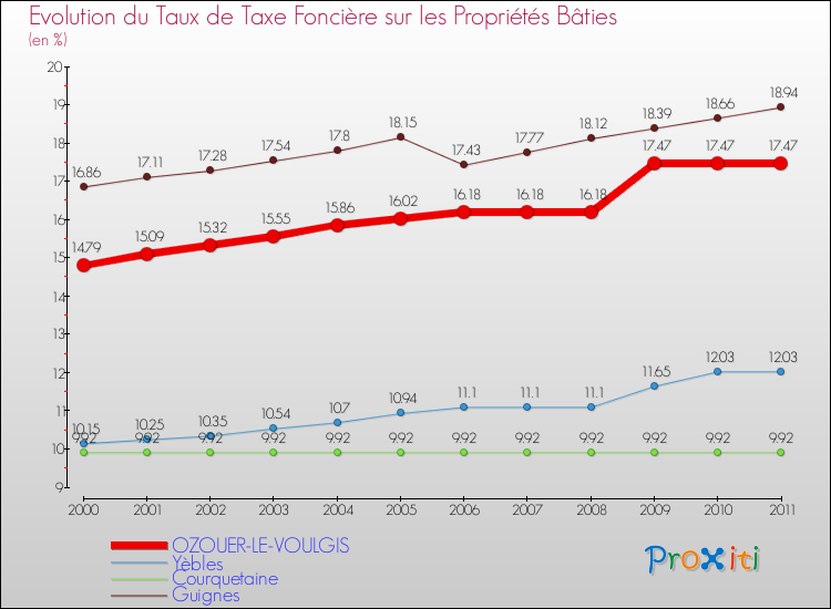 Evolution du taux de la taxe foncière sur le bati pour OZOUER-LE-VOULGIS et les communes proches Comparaison des taux de taxe foncière sur le bati pour OZOUER-LE-VOULGIS et les communes voisines