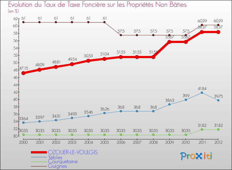 Evolution du taux de la taxe foncière sur les immeubles et terrains non batis pour OZOUER-LE-VOULGIS et les communes proches de 2000 à 2012 Comparaison des taux de la taxe foncière sur les immeubles et terrains non batis pour OZOUER-LE-VOULGIS et les communes voisines de 2000 à 2012