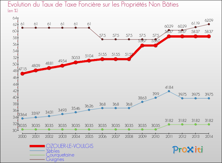 Evolution du taux de la taxe foncière sur les immeubles et terrains non batis pour OZOUER-LE-VOULGIS et les communes proches de 2000 à 2014 Comparaison des taux de la taxe foncière sur les immeubles et terrains non batis pour OZOUER-LE-VOULGIS et les communes voisines de 2000 à 2014