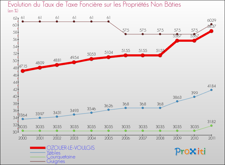 Evolution du taux de la taxe foncière sur les immeubles et terrains non batis pour OZOUER-LE-VOULGIS et les communes proches Comparaison des taux de la taxe foncière sur les immeubles et terrains non batis pour OZOUER-LE-VOULGIS et les communes voisines
