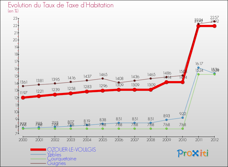 Evolution du taux de la taxe d'habitation pour OZOUER-LE-VOULGIS et les communes proches Comparaison des taux de la taxe d'habitation pour OZOUER-LE-VOULGIS et les communes voisines