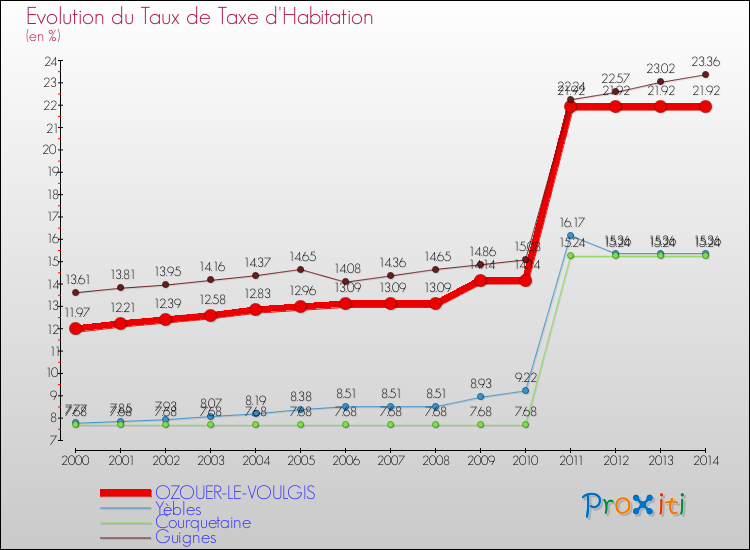 Evolution du taux de la taxe d'habitation pour OZOUER-LE-VOULGIS et les communes proches de 2000 à 2014 Comparaison des taux de la taxe d'habitation pour OZOUER-LE-VOULGIS et les communes voisines de 2000 à 2014
