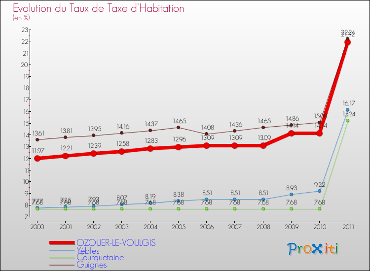 Evolution du taux de la taxe d'habitation pour OZOUER-LE-VOULGIS et les communes proches Comparaison des taux de la taxe d'habitation pour OZOUER-LE-VOULGIS et les communes voisines